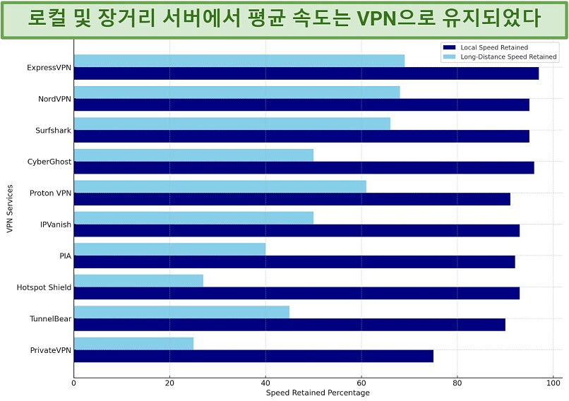 Graph showing the average speed test results of all VPNs over local and long distances