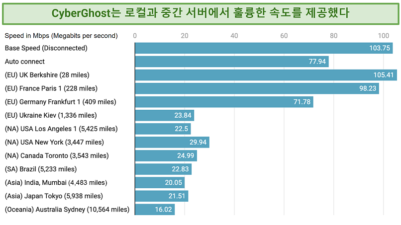 A table showing CyberGhost's speeds over various distances