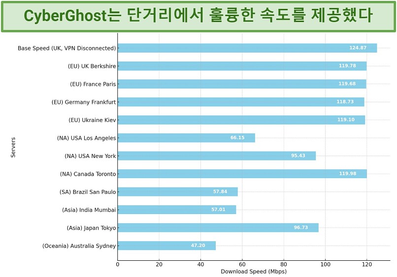 Screenshot of CyberGhost's speed test results