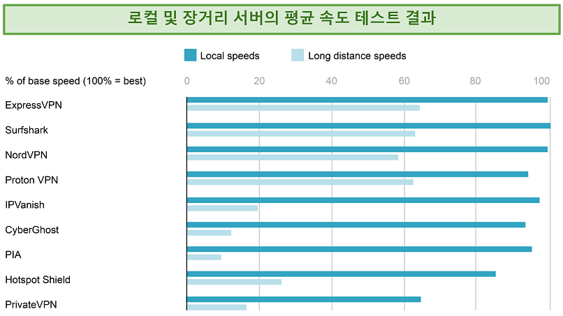 Graph showing the average speed test results of all VPNs over local and long distances