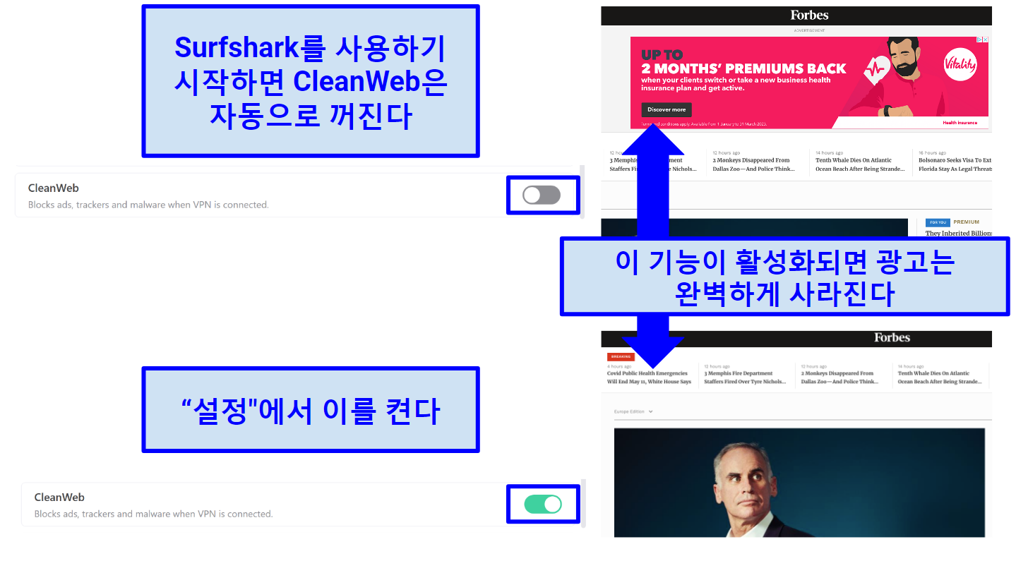 Screenshot showing test results of Surfshark's CleanWeb feature blocking ads on Forbes