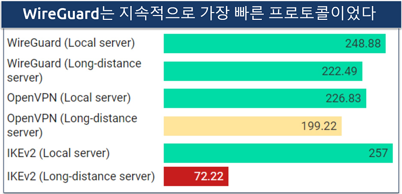 Image of graph comparing Surfshark's three protocol options